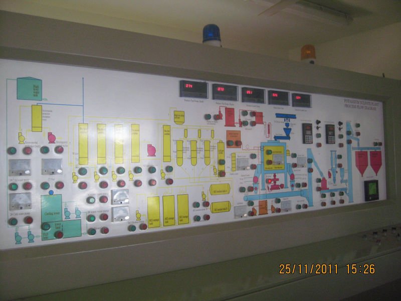 Potassium sulfate plant power system Mannheim furnace