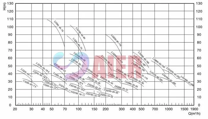 Submersible Slurry Pump Performance Chart
