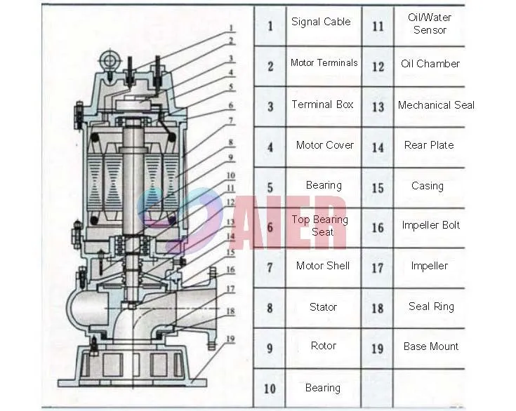 Submersible Slurry Pumps Construction Diagram