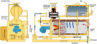 Thermal Oil Boiler Safety and Energy Saving