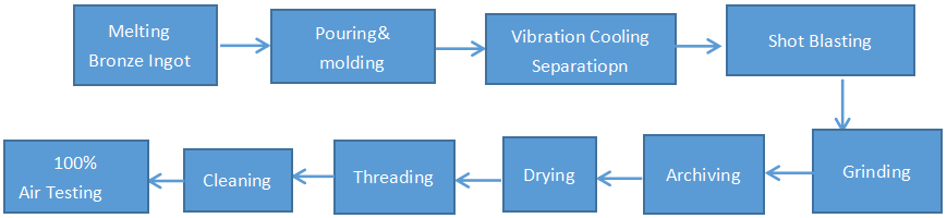 Production Process