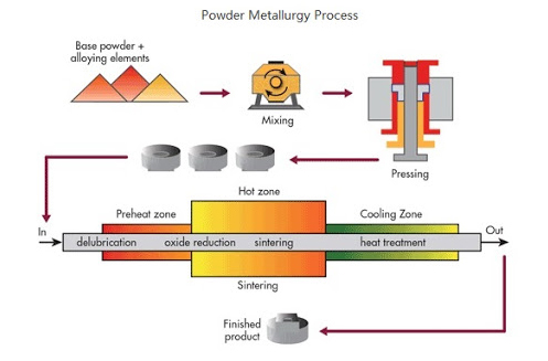 Powder metallurgy