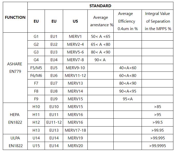 Filter Efficiency and Classifications