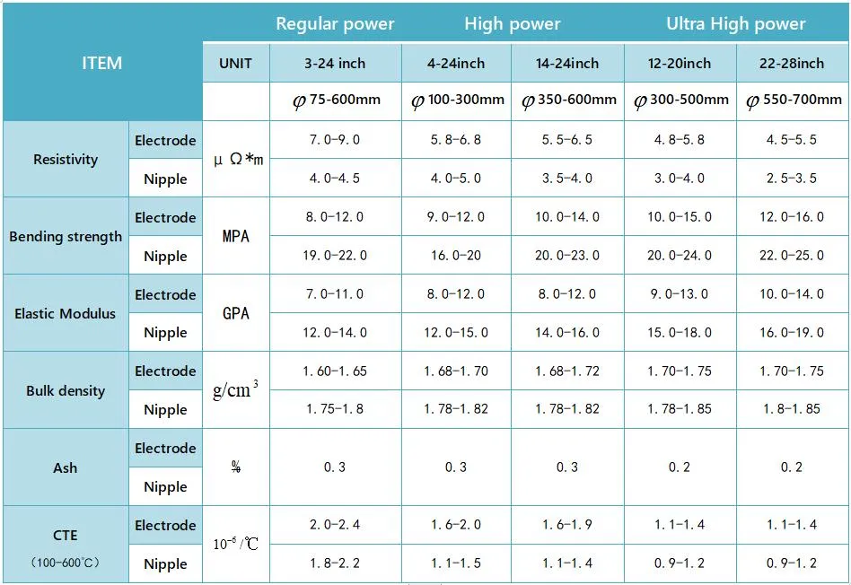 High Resistance to Oxidation Competitive Price Smelting Steel Graphite Electrodes High Resistance to Oxidation Competitive Price Smelting Steel Graphite Electrodes