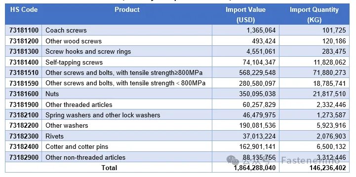 Statistics of China Fastener Imports & Exports (Jan–Sept 2024)
