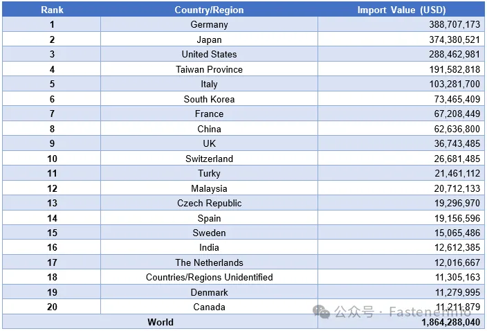 Statistics of China Fastener Imports & Exports (Jan–Sept 2024)