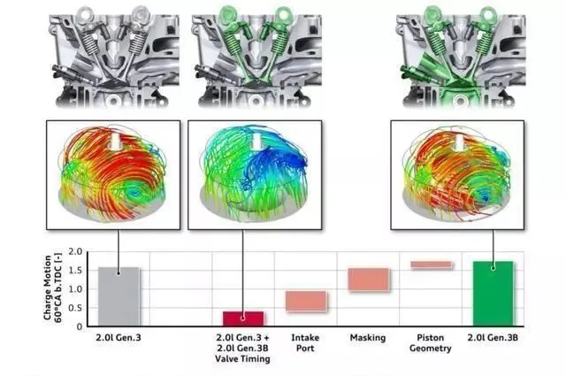 The difference between Volkswagen's high and low power versions of the EA888 engine