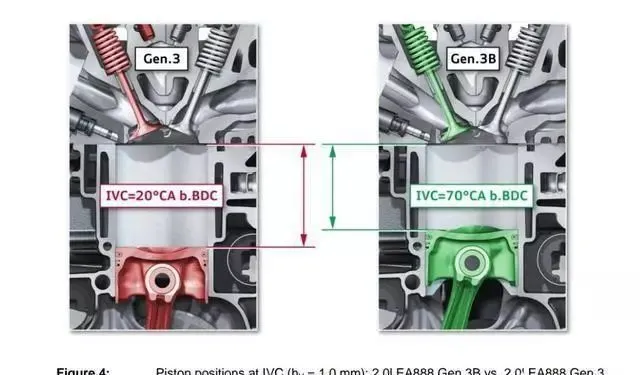 The difference between Volkswagen's high and low power versions of the EA888 engine