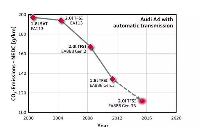 The difference between Volkswagen's high and low power versions of the EA888 engine