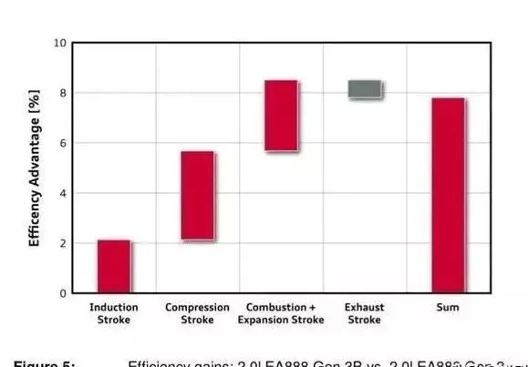 The difference between Volkswagen's high and low power versions of the EA888 engine