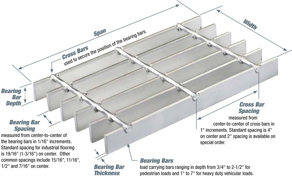 The introduction of steel grate