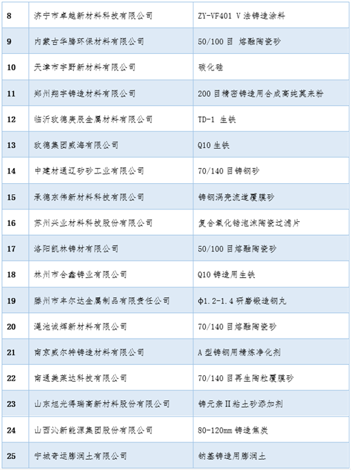 The 2023 China International Foundry Expo Five Awards Awarding Ceremony was grandly held (Yonghong Baoding Foundry Machinery Co., Ltd. won the Foundry Equipment Innovation Award)