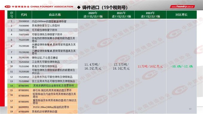 2022 China foundry industry output data released