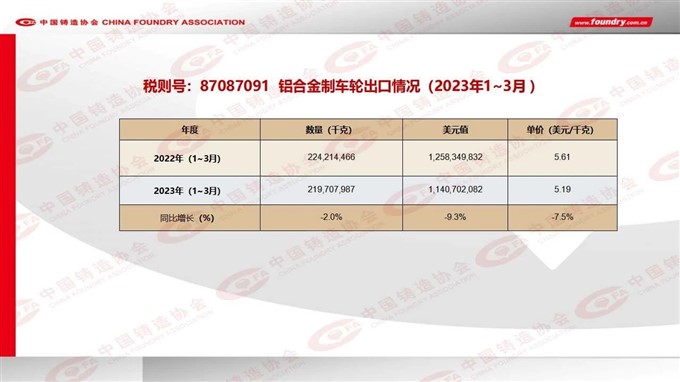 2022 China foundry industry output data released