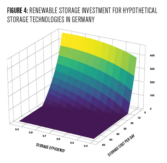 Electricity Storage and Renewables: How Investments Change as Technology Improves energy storage