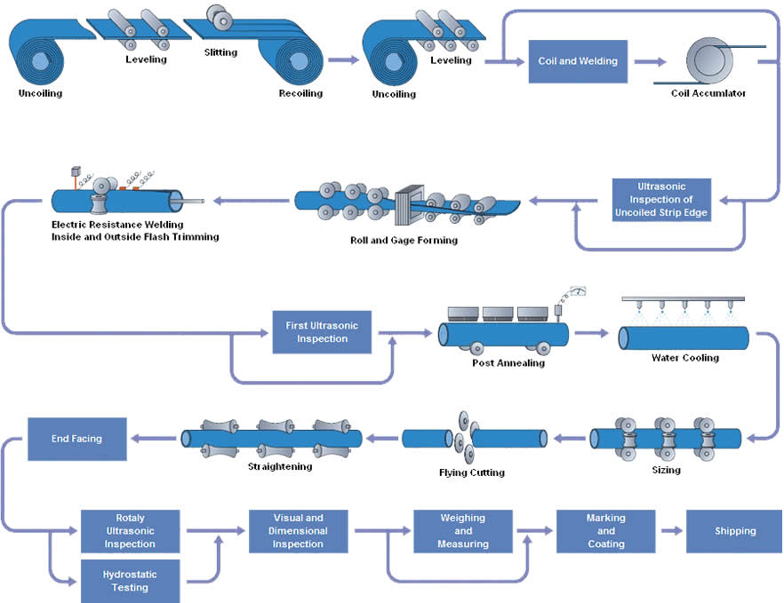 Manufacturing Process of ERW Pipe-China Steel Pipe