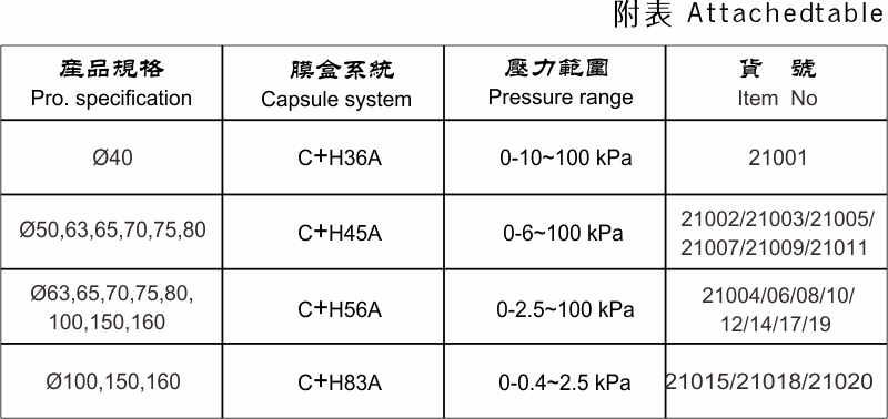 Adjusting differential pressure gauge manufacturing processes Adjusting differential pressure gauge manufacturing processes